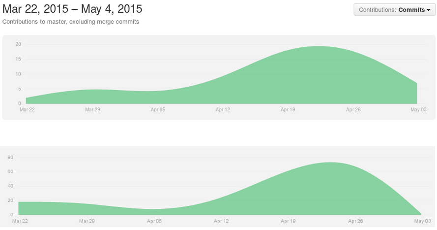 Graphs of GitHub repository commits